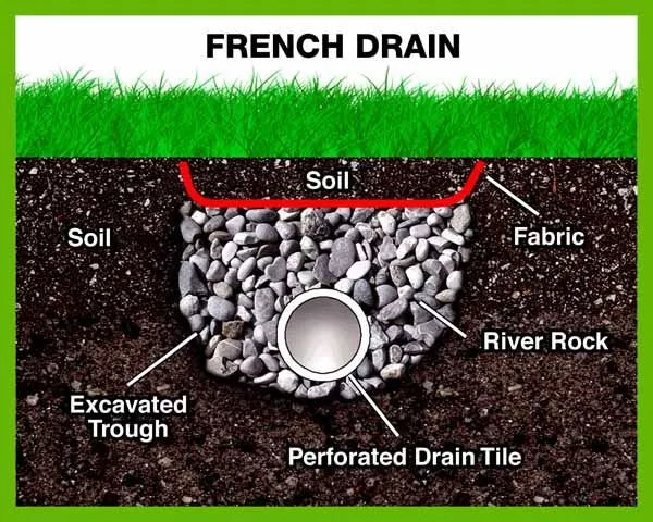 French drain system diagram